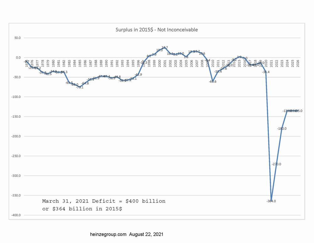 Possible Surpluses